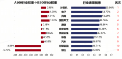 从景气轮动到持久持有国泰A500ETF（159338）做稳